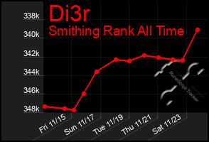 Total Graph of Di3r