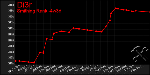 Last 31 Days Graph of Di3r