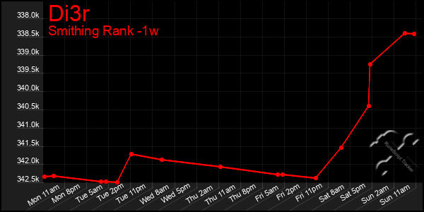 Last 7 Days Graph of Di3r