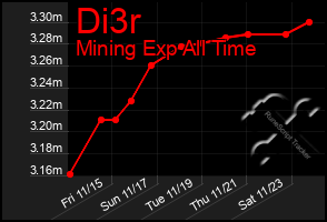 Total Graph of Di3r