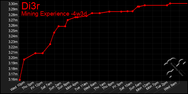 Last 31 Days Graph of Di3r