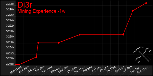 Last 7 Days Graph of Di3r