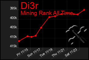 Total Graph of Di3r