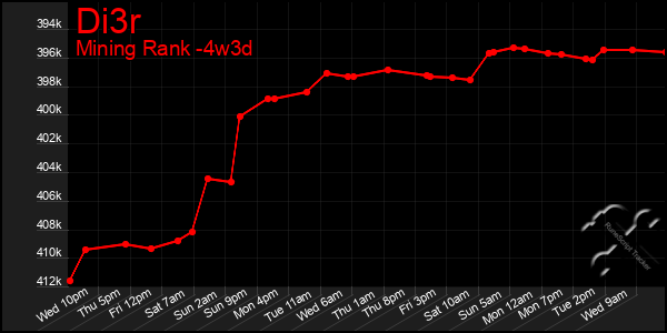 Last 31 Days Graph of Di3r