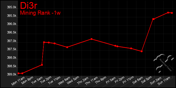 Last 7 Days Graph of Di3r