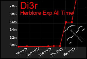 Total Graph of Di3r