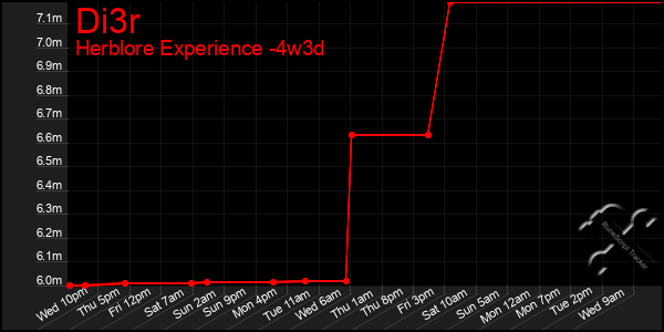 Last 31 Days Graph of Di3r