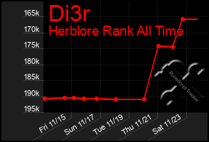 Total Graph of Di3r