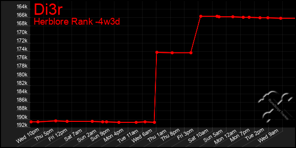 Last 31 Days Graph of Di3r