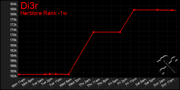 Last 7 Days Graph of Di3r