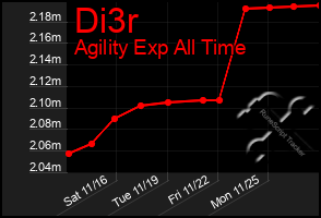 Total Graph of Di3r