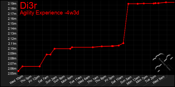 Last 31 Days Graph of Di3r