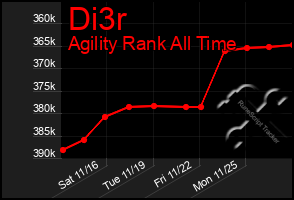 Total Graph of Di3r