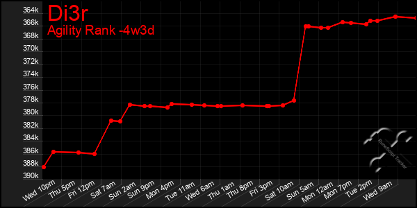 Last 31 Days Graph of Di3r