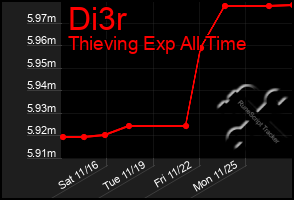 Total Graph of Di3r