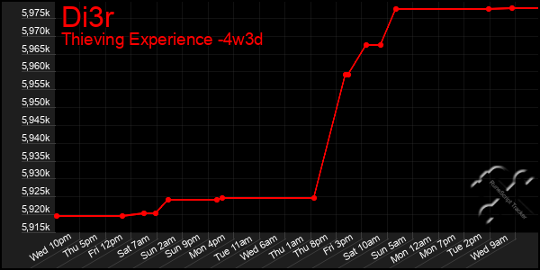 Last 31 Days Graph of Di3r