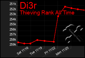 Total Graph of Di3r