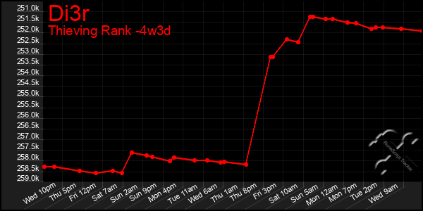 Last 31 Days Graph of Di3r