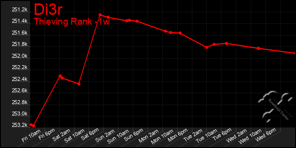 Last 7 Days Graph of Di3r