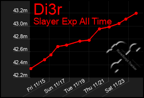 Total Graph of Di3r