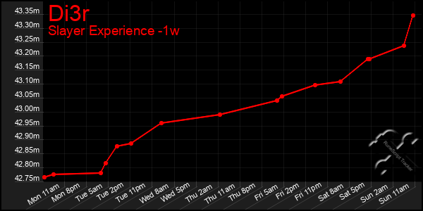 Last 7 Days Graph of Di3r