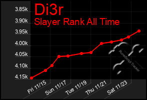 Total Graph of Di3r