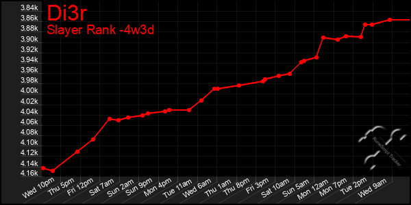 Last 31 Days Graph of Di3r