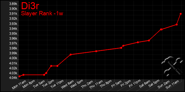 Last 7 Days Graph of Di3r