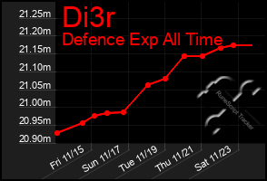 Total Graph of Di3r