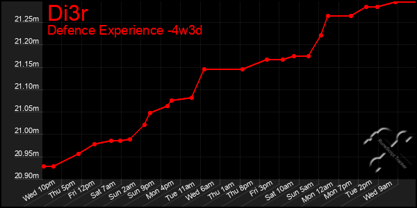 Last 31 Days Graph of Di3r