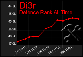 Total Graph of Di3r