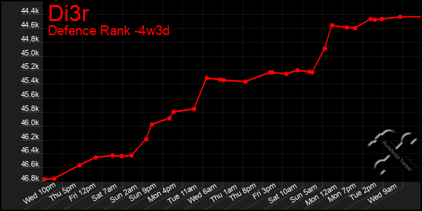 Last 31 Days Graph of Di3r