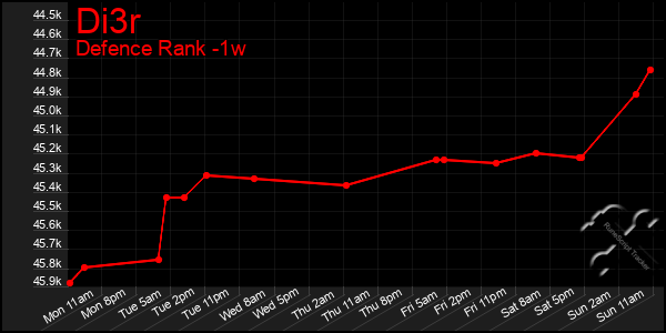 Last 7 Days Graph of Di3r