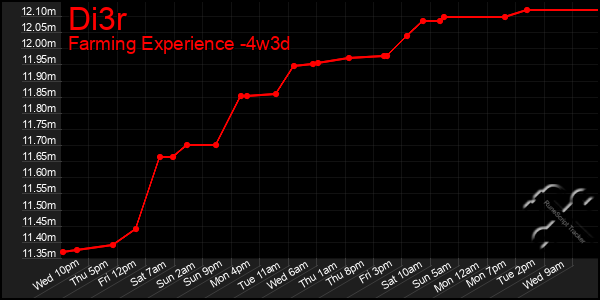 Last 31 Days Graph of Di3r