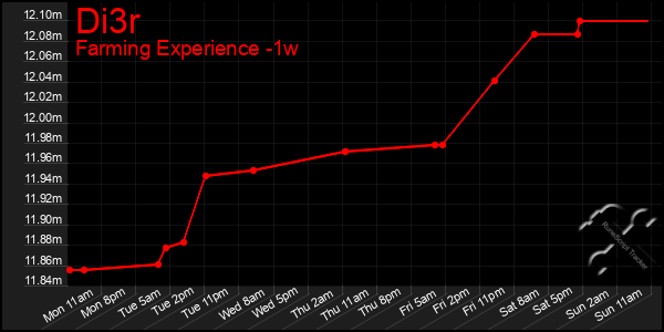 Last 7 Days Graph of Di3r