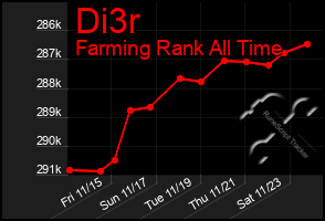 Total Graph of Di3r