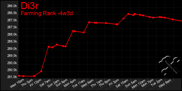 Last 31 Days Graph of Di3r