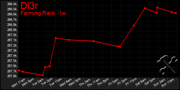 Last 7 Days Graph of Di3r