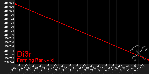 Last 24 Hours Graph of Di3r