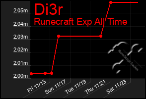 Total Graph of Di3r