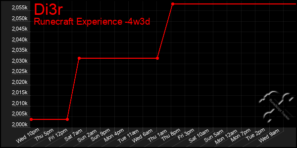 Last 31 Days Graph of Di3r