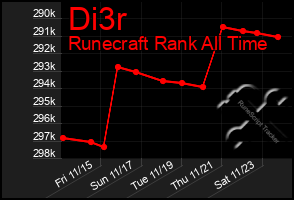 Total Graph of Di3r