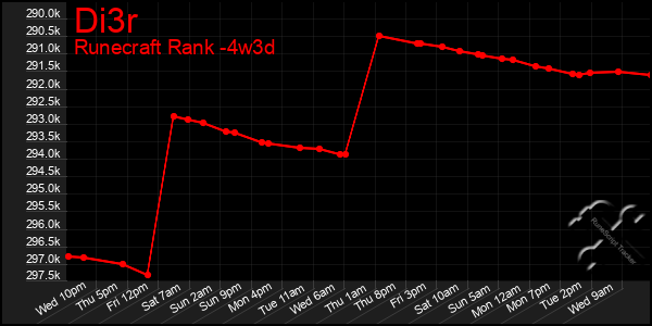 Last 31 Days Graph of Di3r