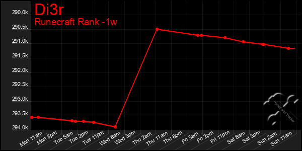 Last 7 Days Graph of Di3r