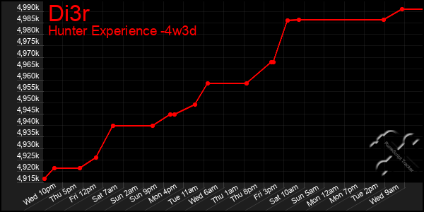 Last 31 Days Graph of Di3r