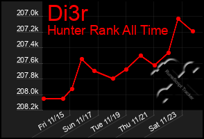 Total Graph of Di3r