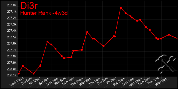 Last 31 Days Graph of Di3r