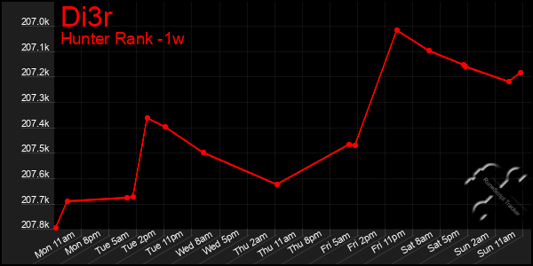 Last 7 Days Graph of Di3r