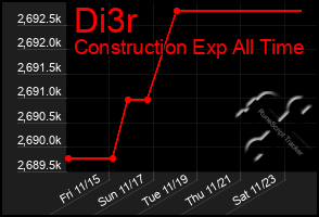 Total Graph of Di3r