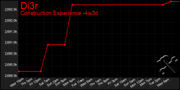 Last 31 Days Graph of Di3r